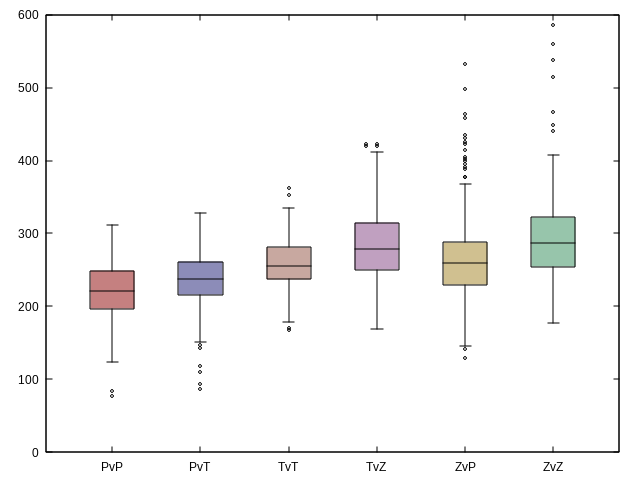 Diagramme en moustache des APMS moyens des matchs selon leurs matchups