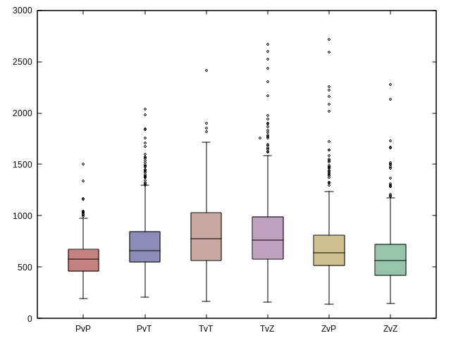 Diagramme en moustache de la durée moyenne des matchs par matchup