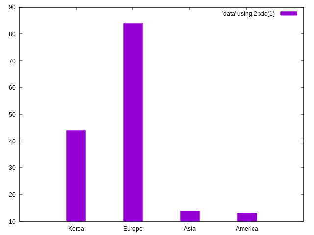 Nombre de joueurs par région